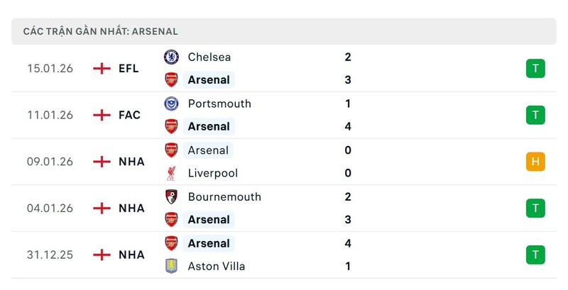 Phong độ Arsenal