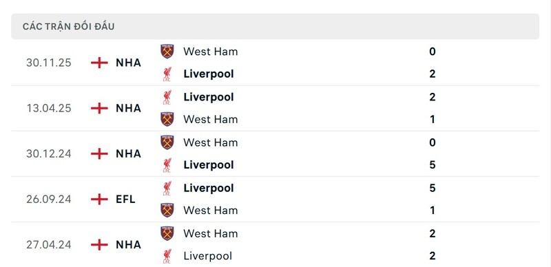 Lịch sử đấu của Liverpool vs West Ham United United