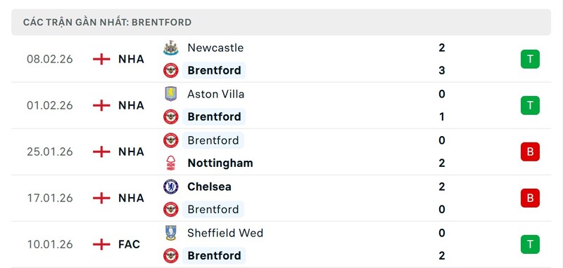 Phong độ Brentford