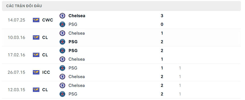 Lịch sử đấu của Paris Saint Germain vs Chelsea FC