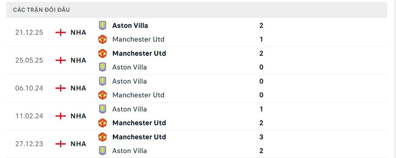 Nhận định bóng đá Manchester United vs Aston Villa, 21h ngày 15/03 2 Lịch sử đối đầu Manchester United vs Aston Villa