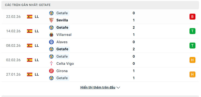 Phong độ Getafe