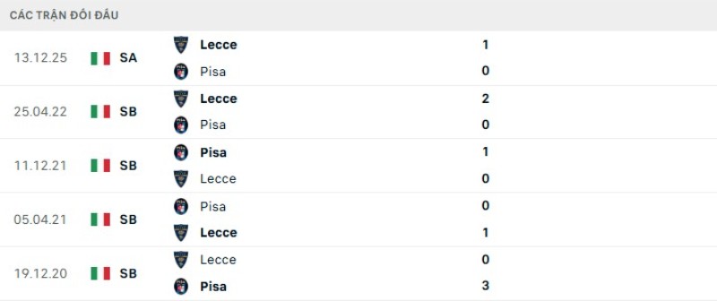 Kết quả đối đầu Pisa vs Lecce